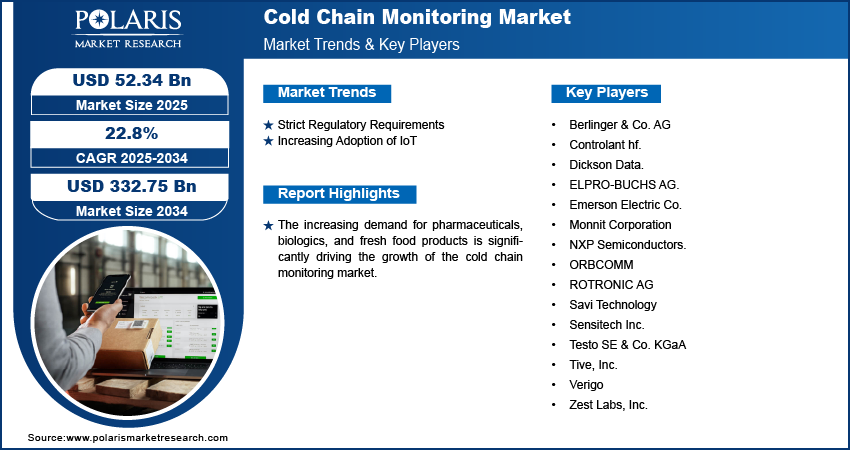 Cold Chain Monitoring Market Share, Size